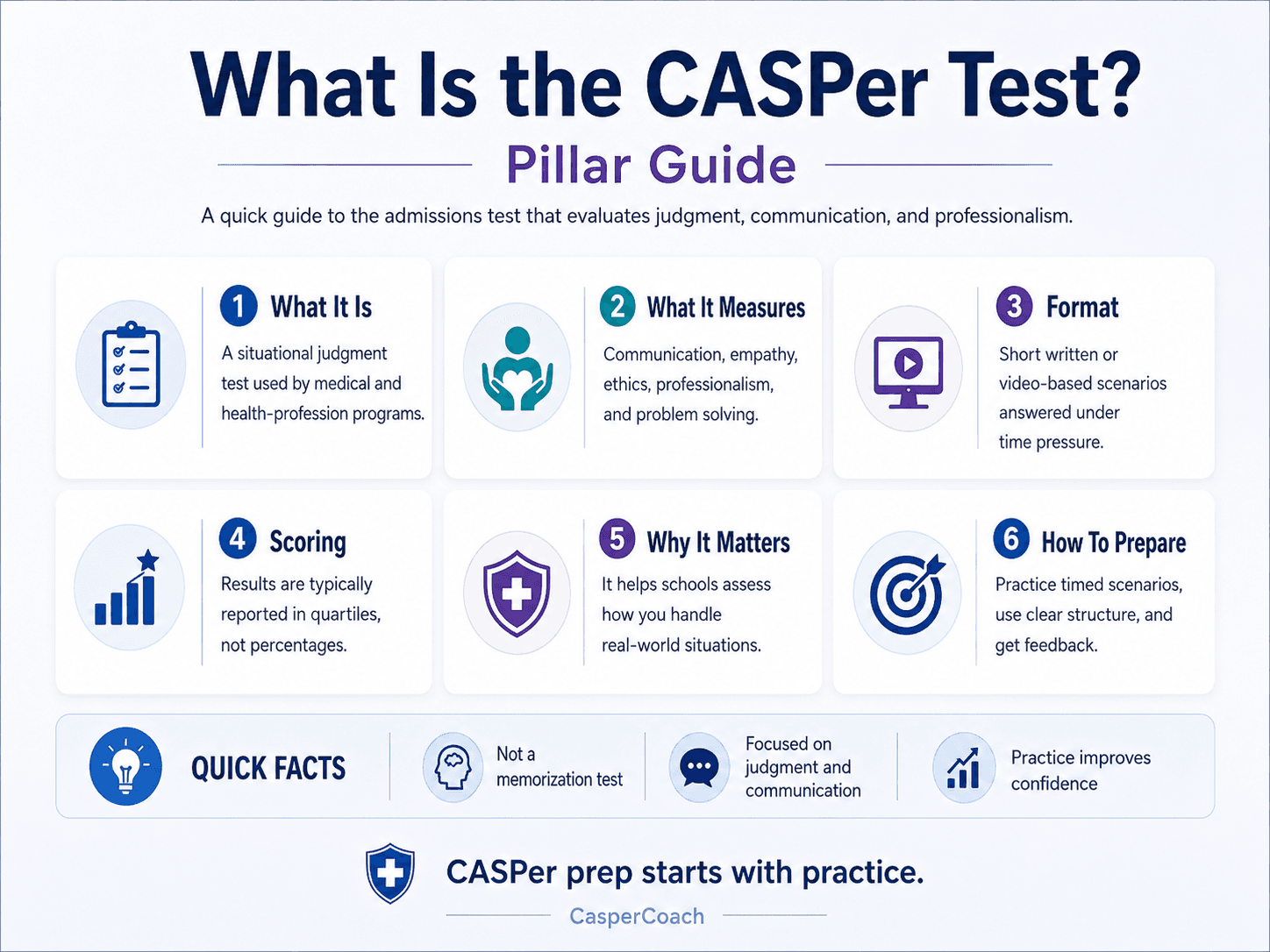 What is the CASPer test: a pillar guide explaining that it is a situational judgment test measuring communication, empathy, ethics, professionalism, and problem solving, scored in quartiles